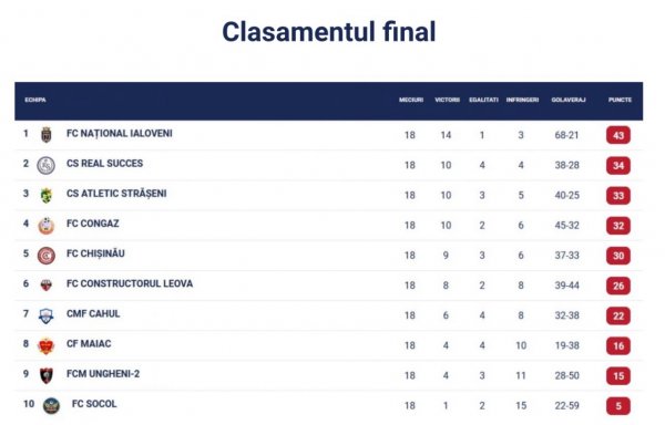 CS Atletic Straseni Locul 3 sezon 2025/2026 în Liga 2